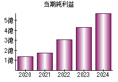 当期純利益