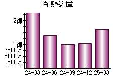 当期純利益