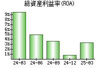 総資産利益率(ROA)