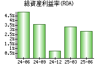 総資産利益率(ROA)