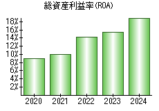 総資産利益率(ROA)