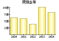 現預金等