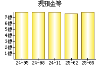 現預金等