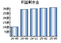 利益剰余金