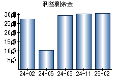 利益剰余金
