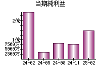 当期純利益