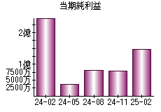 当期純利益