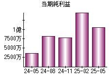 当期純利益