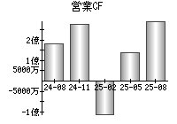営業活動によるキャッシュフロー