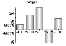営業活動によるキャッシュフロー