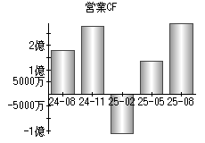 営業活動によるキャッシュフロー