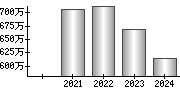 平均年収（単独）