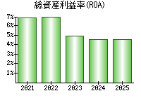 総資産利益率(ROA)