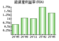総資産利益率(ROA)