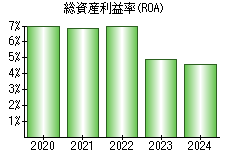 総資産利益率(ROA)