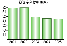 総資産利益率(ROA)
