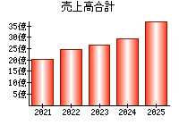 売上高合計