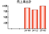 売上高合計