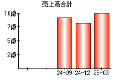 売上高合計
