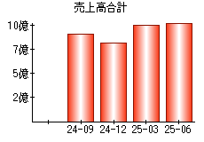 売上高合計