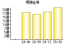 現預金等