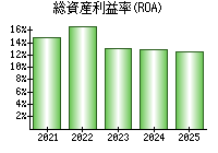 総資産利益率(ROA)