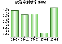 総資産利益率(ROA)