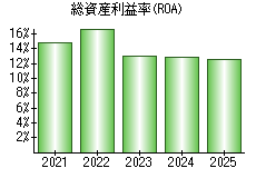 総資産利益率(ROA)