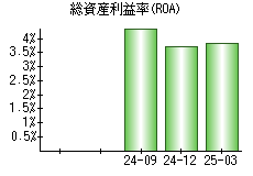 総資産利益率(ROA)