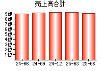 売上高合計