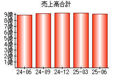 売上高合計