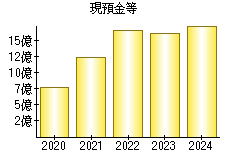 現預金等