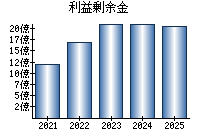 利益剰余金