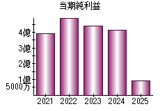 当期純利益