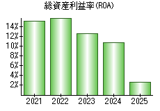 総資産利益率(ROA)