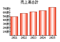売上高合計