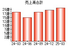 売上高合計
