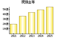 現預金等