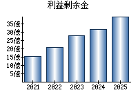 利益剰余金