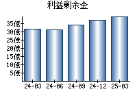 利益剰余金