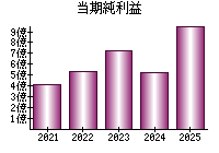 当期純利益