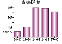 当期純利益