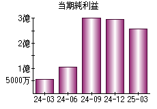 当期純利益