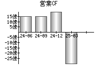 営業活動によるキャッシュフロー
