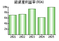 総資産利益率(ROA)