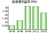 総資産利益率(ROA)