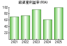 総資産利益率(ROA)