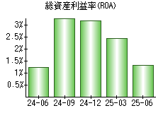 総資産利益率(ROA)
