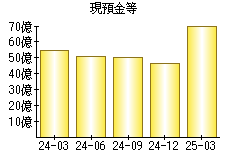 現預金等
