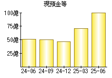 現預金等